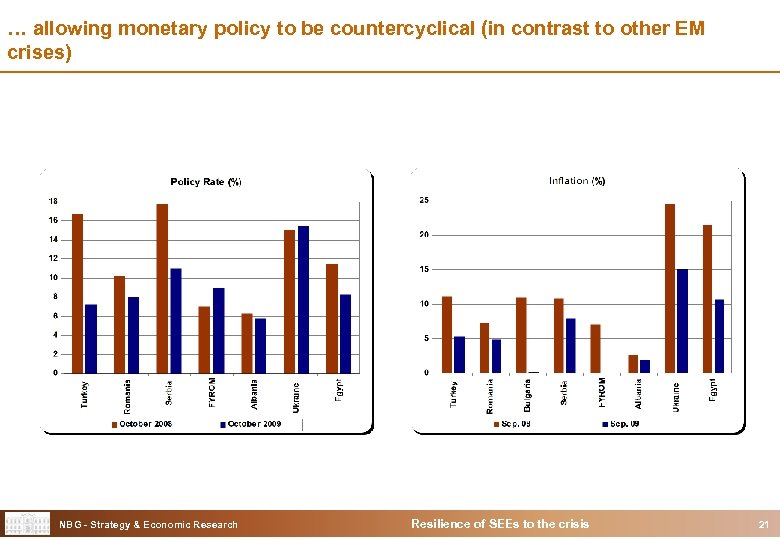 … allowing monetary policy to be countercyclical (in contrast to other EM crises) NBG