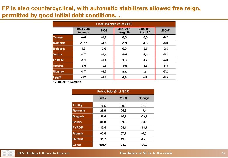 FP is also countercyclical, with automatic stabilizers allowed free reign, permitted by good initial