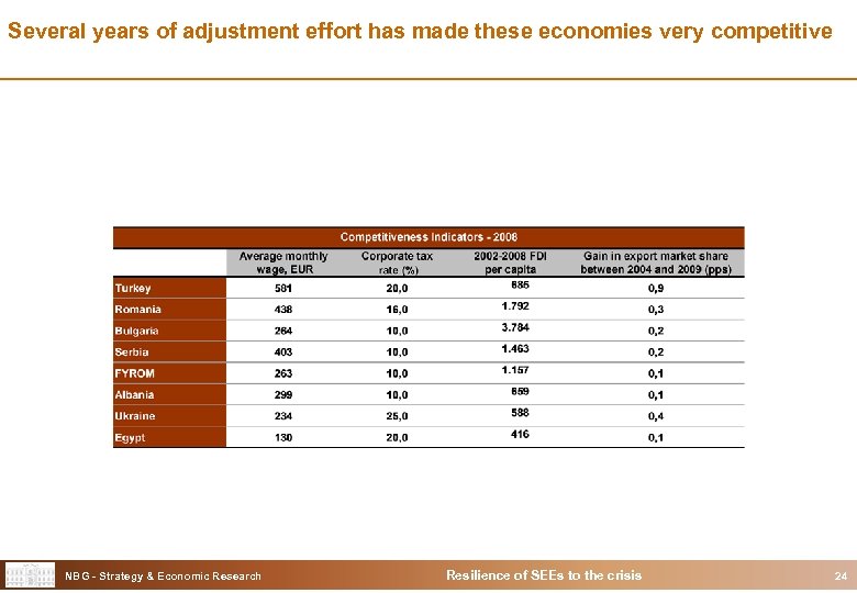 Several years of adjustment effort has made these economies very competitive NBG - Strategy