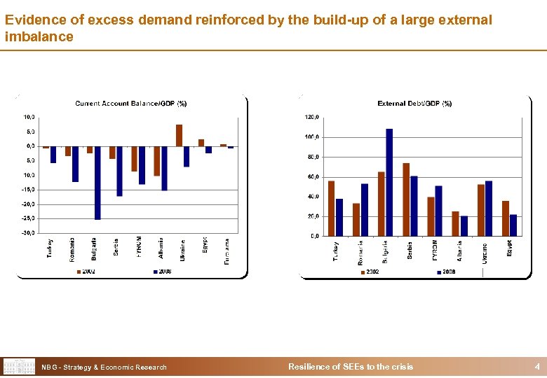 Evidence of excess demand reinforced by the build-up of a large external imbalance NBG