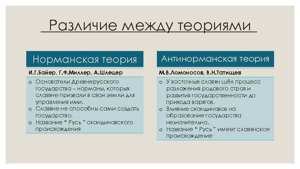 Различие между теориями Норманская теория Антинорманская теория И. Г. Байер, Г. Ф. Миллер, А.