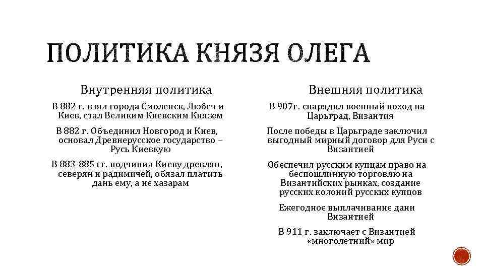  Внутренняя политика Внешняя политика В 882 г. взял города Смоленск, Любеч и Киев,