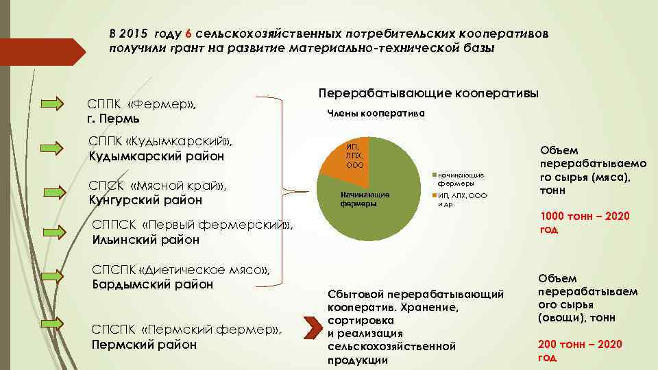 В 2015 году 6 сельскохозяйственных потребительских кооперативов получили грант на развитие материально-технической базы СППК