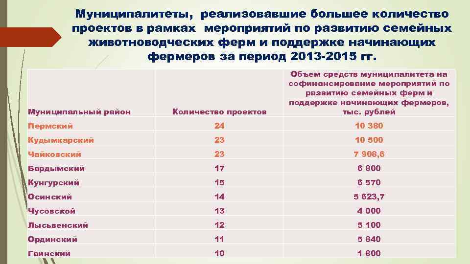 Муниципалитеты, реализовавшие большее количество проектов в рамках мероприятий по развитию семейных животноводческих ферм и