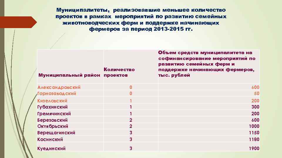 Муниципалитеты, реализовавшие меньшее количество проектов в рамках мероприятий по развитию семейных животноводческих ферм и