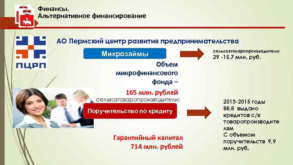 Финансы. Альтернативное финансирование АО Пермский центр развития предпринимательства Микрозаймы Объем микрофинансового фонда – 165