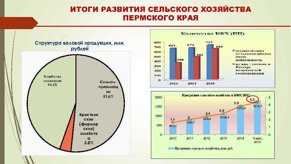 Хозяйства пермского края