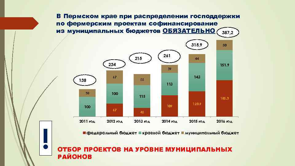 В Пермском крае при распределении господдержки по фермерским проектам софинансирование из муниципальных бюджетов ОБЯЗАТЕЛЬНО