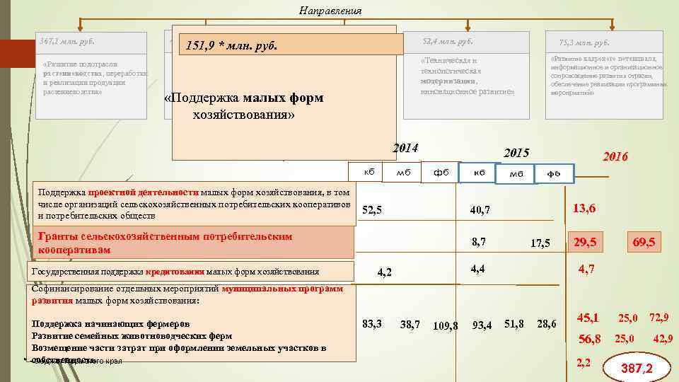 Направления 367, 1 млн. руб. «Развитие подотрасли растениеводства, переработки и реализации продукции растениеводства» 187,