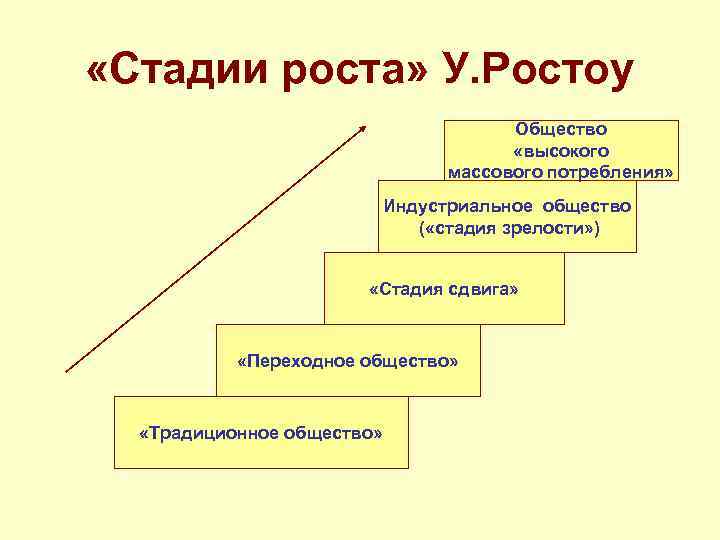  «Стадии роста» У. Ростоу Общество «высокого массового потребления» Индустриальное общество ( «стадия зрелости»