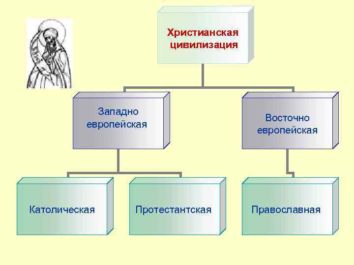 Христианская цивилизация Западно европейская Католическая Протестантская Восточно европейская Православная 