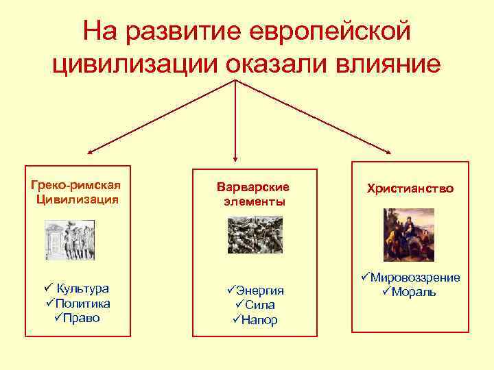 На развитие европейской цивилизации оказали влияние Греко-римская Цивилизация ü Культура üПолитика üПраво Варварские элементы