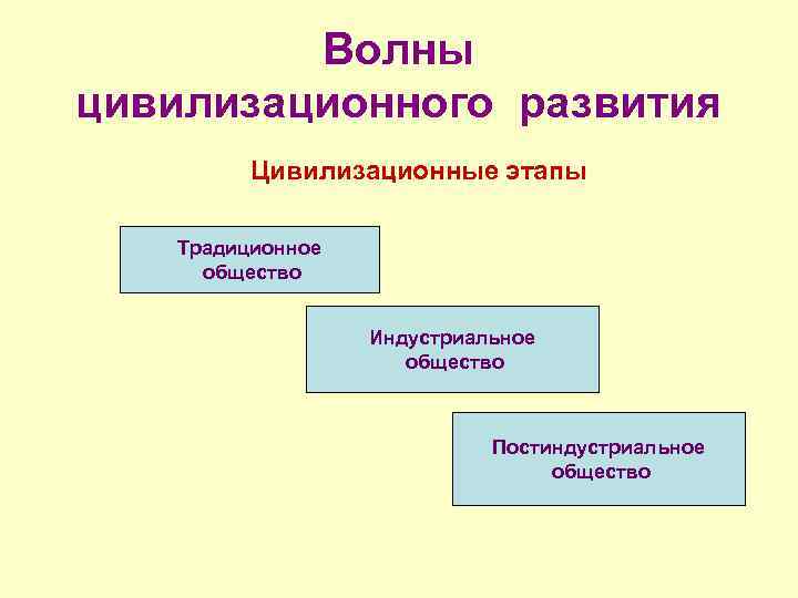 Волны цивилизационного развития Цивилизационные этапы Традиционное общество Индустриальное общество Постиндустриальное общество 