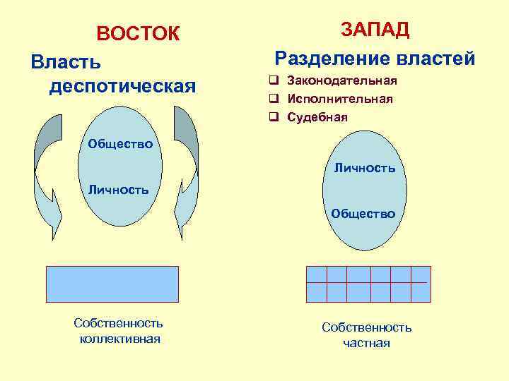 ВОСТОК Власть деспотическая ЗАПАД Разделение властей q Законодательная q Исполнительная q Судебная Общество Личность