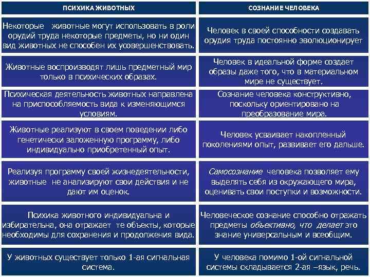 ПСИХИКА ЖИВОТНЫХ СОЗНАНИЕ ЧЕЛОВЕКА Некоторые животные могут использовать в роли орудий труда некоторые предметы,