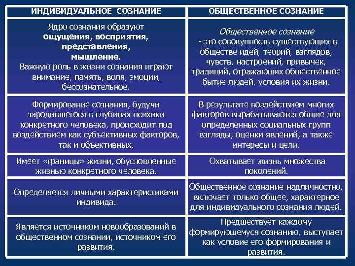 ИНДИВИДУАЛЬНОЕ СОЗНАНИЕ Ядро сознания образуют ощущения, восприятия, представления, мышление. Важную роль в жизни сознания