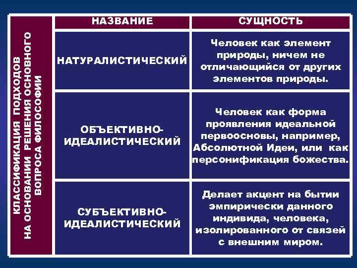 КЛАССИФИКАЦИЯ ПОДХОДОВ НА ОСНОВАНИИ РЕШЕНИЯ ОСНОВНОГО ВОПРОСА ФИЛОСОФИИ НАЗВАНИЕ СУЩНОСТЬ НАТУРАЛИСТИЧЕСКИЙ Человек как элемент