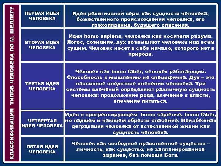 КЛАССИФИКАЦИЯ ТИПОВ ЧЕЛОВЕКА ПО М. ШЕЛЛЕРУ ПЕРВАЯ ИДЕЯ ЧЕЛОВЕКА Идея религиозной веры как сущности