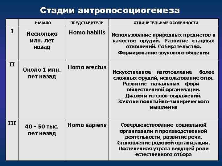 Стадии антропосоциогенеза НАЧАЛО I III Несколько млн. лет назад ПРЕДСТАВИТЕЛИ ОТЛИЧИТЕЛЬНЫЕ ОСОБЕННОСТИ Homo habilis