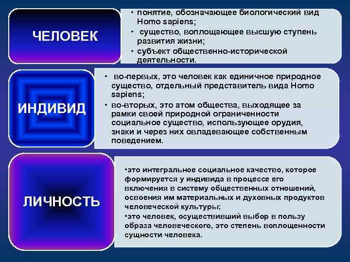 ЧЕЛОВЕК ИНДИВИД ЛИЧНОСТЬ • понятие, обозначающее биологический вид Homo sapiens; • существо, воплощающее высшую