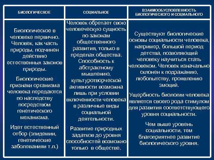 БИОЛОГИЧЕСКОЕ СОЦИАЛЬНОЕ Человек обретает свою человеческую сущность Биологическое в по законам человеке первично. общественного