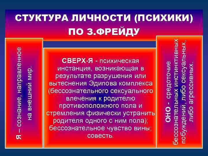СТУКТУРА ЛИЧНОСТИ (ПСИХИКИ) СВЕРХ-Я - психическая инстанция, возникающая в результате разрушения или вытеснения Эдипова