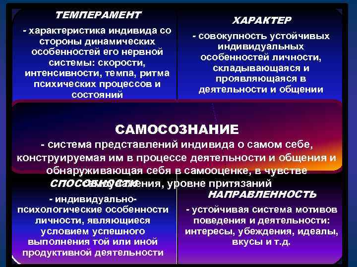 ТЕМПЕРАМЕНТ - характеристика индивида со стороны динамических особенностей его нервной системы: скорости, интенсивности, темпа,