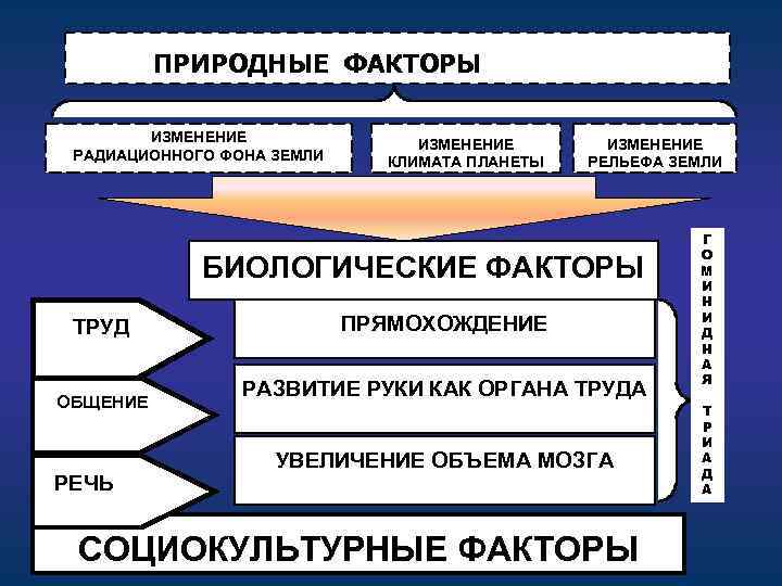 ПРИРОДНЫЕ ФАКТОРЫ ИЗМЕНЕНИЕ РАДИАЦИОННОГО ФОНА ЗЕМЛИ ИЗМЕНЕНИЕ КЛИМАТА ПЛАНЕТЫ ИЗМЕНЕНИЕ РЕЛЬЕФА ЗЕМЛИ БИОЛОГИЧЕСКИЕ ФАКТОРЫ