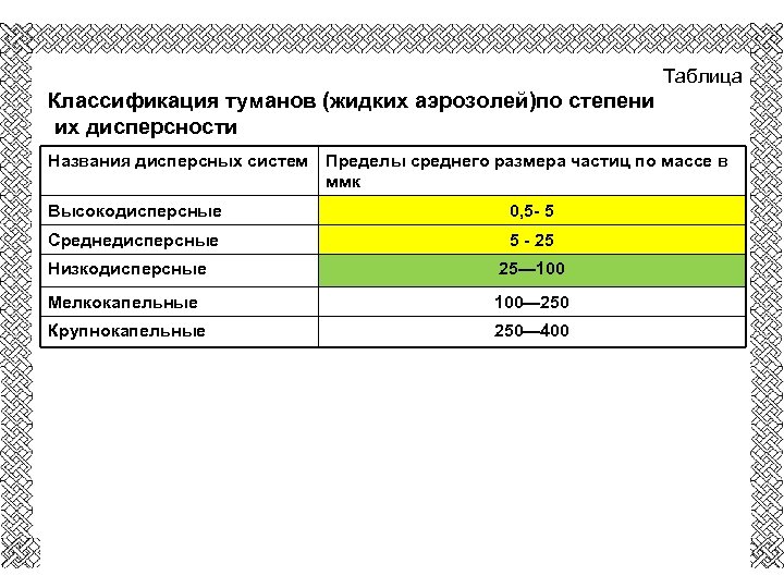 Таблица Классификация туманов (жидких аэрозолей)по степени их дисперсности Названия дисперсных систем Пределы среднего размера