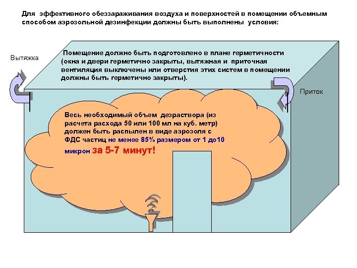 Для эффективного обеззараживания воздуха и поверхностей в помещении объемным способом аэрозольной дезинфекции должны быть