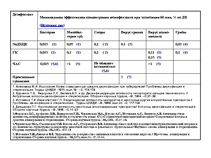 Дезифектант Минимальная эффективная концентрация дезинфектанта при экспозиции 60 мин, % по ДВ (Источник лит)