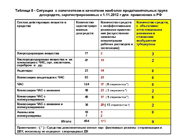 Таблица 9 Ситуация с количеством и качеством наиболее представительных групп дезсредств, зарегистрированных к 1.