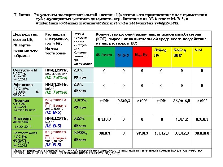 Таблица - Результаты экспериментальной оценки эффективности предписанных для применения туберкулоцидных режимов дезсредств, отработанных на