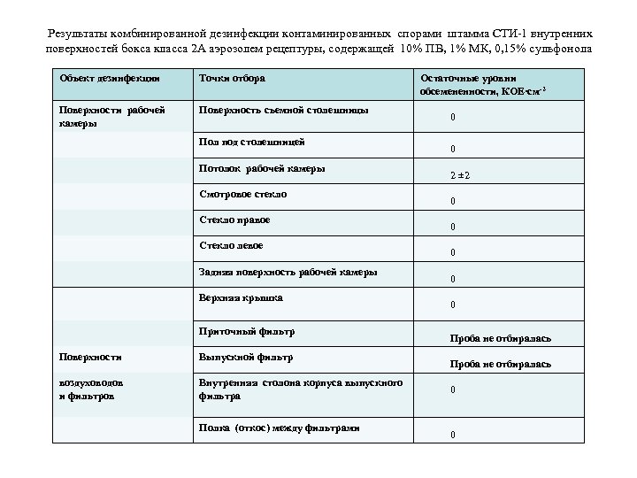  Результаты комбинированной дезинфекции контаминированных спорами штамма СТИ-1 внутренних поверхностей бокса класса 2 А