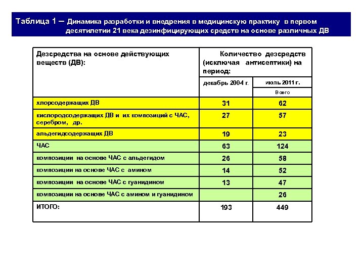 Таблица 1 – Динамика разработки и внедрения в медицинскую практику в первом десятилетии 21