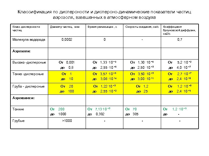 Классификация по дисперсности и дисперсно-динамические показатели частиц аэрозоля, взвешенных в атмосферном воздухе Класс дисперсности