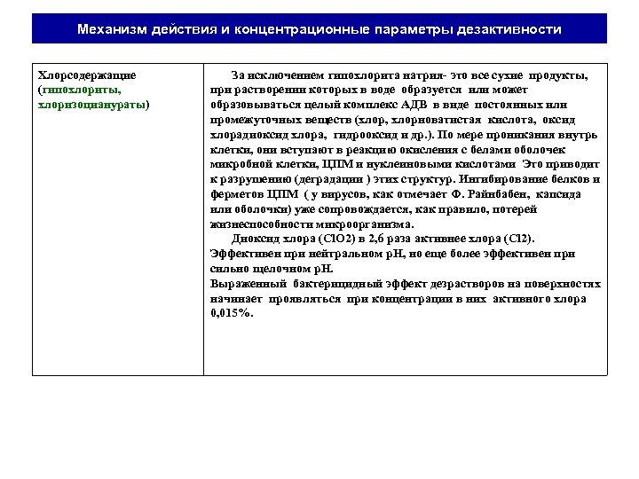 Механизм действия и концентрационные параметры дезактивности Хлорсодержащие (гипохлориты, хлоризоцианураты) За исключением гипохлорита натрия- это