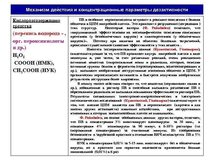 Механизм действия и концентрационные параметры дезактивности Кислородсодержащие средства (перекись водорода - , орг. пероксикислоты