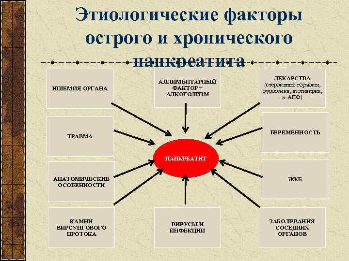 Этиологические факторы острого и хронического панкреатита ИШЕМИЯ ОРГАНА АЛЛИМЕНТАРНЫЙ ФАКТОР + АЛКОГОЛИЗМ ЛЕКАРСТВА (стероидные