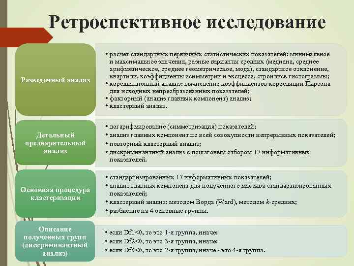 Ретроспективное исследование Разведочный анализ • расчет стандартных первичных статистических показателей: минимальное и максимальное значения,