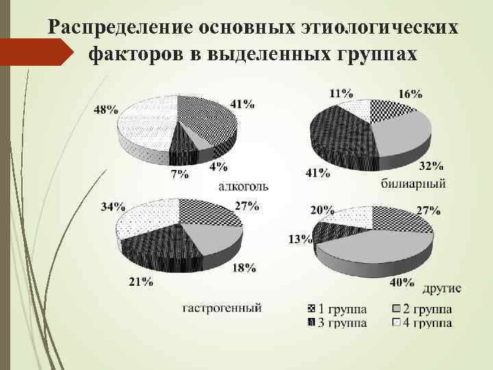 Распределение основных этиологических факторов в выделенных группах 