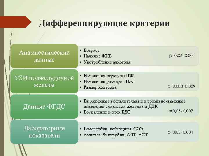 Дифференцирующие критерии Анамнестические данные УЗИ поджелудочной железы • Возраст • Наличие ЖКБ • Употребление