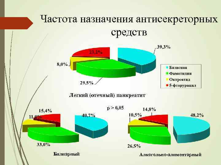 Частота назначения антисекреторных средств Легкий (отечный) панкреатит р > 0, 05 Билиарный Алкогольно-алиментарный 