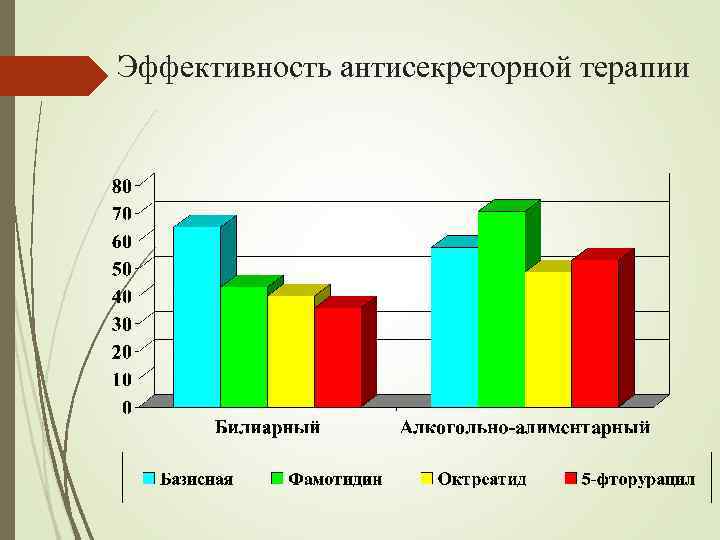 Эффективность антисекреторной терапии 