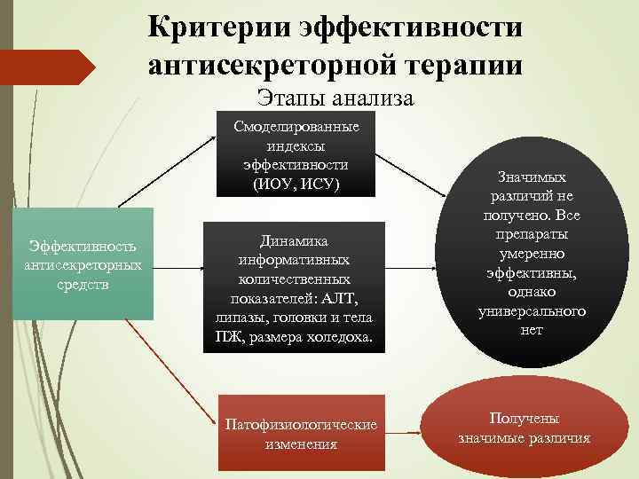 Критерии эффективности антисекреторной терапии Этапы анализа Смоделированные индексы эффективности (ИОУ, ИСУ) Эффективность антисекреторных средств