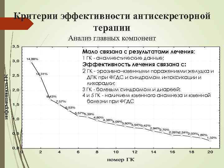 Критерии эффективности антисекреторной терапии Анализ главных компонент Мало связана с результатами лечения: 1 ГК