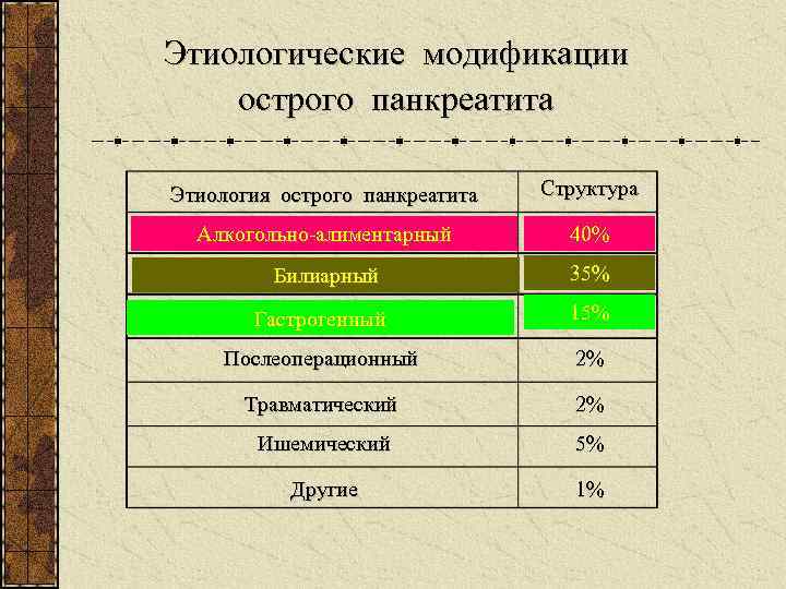 Этиологические модификации острого панкреатита Этиология острого панкреатита Структура Алкогольно-алиментарный 40% Билиарный 35% Гастрогенный 15%