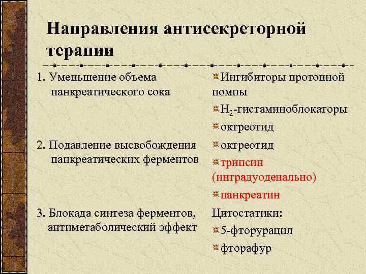 Направления антисекреторной терапии 1. Уменьшение объема панкреатического сока Ингибиторы протонной помпы Н 2 -гистаминоблокаторы