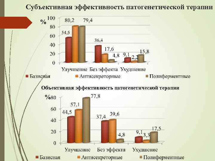Субъективная эффективность патогенетической терапии Объективная эффективность патогенетической терапии 