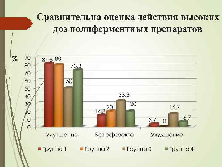 Сравнительна оценка действия высоких доз полиферментных препаратов 